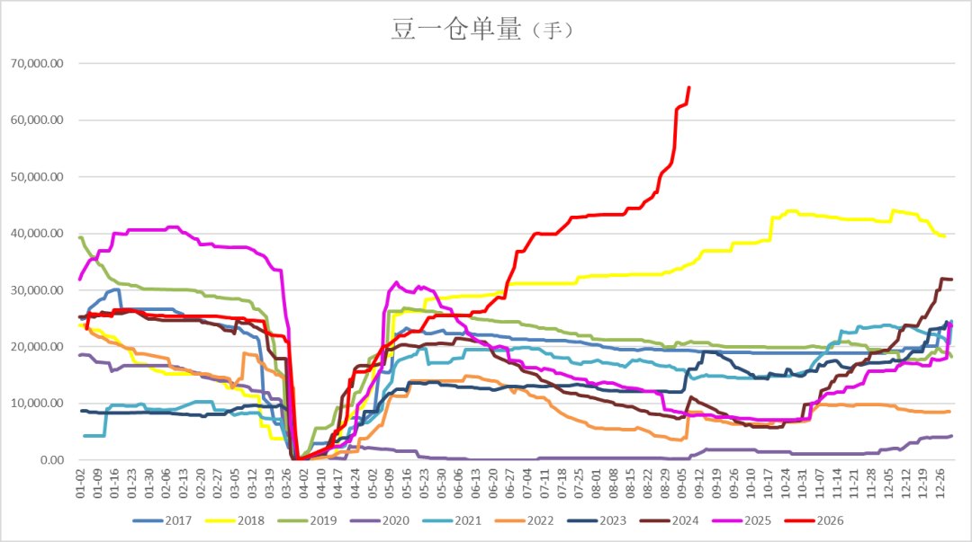 意外爆发!豆一期货仓单规模增长300%