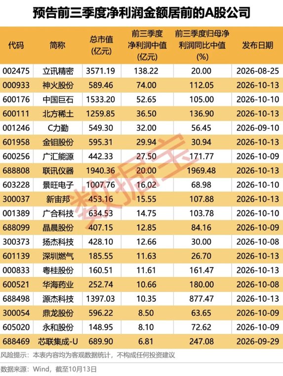 预增超18倍 前“股王”业绩炸裂!A股三季报预增潮来袭(附名单)