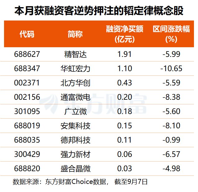麒麟9050 Pro首发落地 9只概念股获融资客逆势加仓
