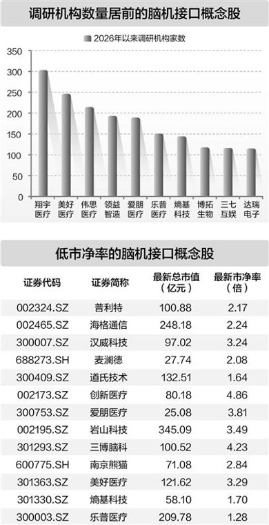首个AI脑机接口医疗器械标准落地 15股获密集调研