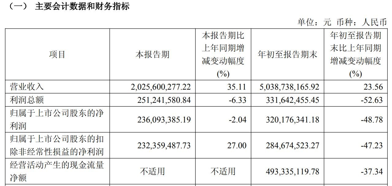 世运电路前三季度净利润同比接近“腰斩” 公司回...